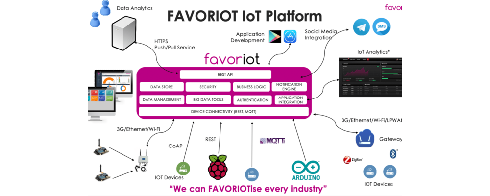 FAVORIOT
